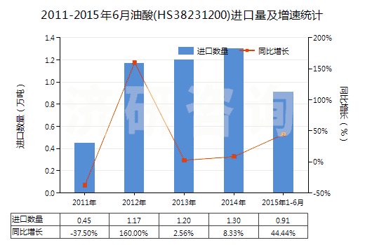 2011-2015年6月油酸(HS38231200)進口量及增速統(tǒng)計 2011-2015年6月油酸(HS38231200)進口量及增速統(tǒng)計